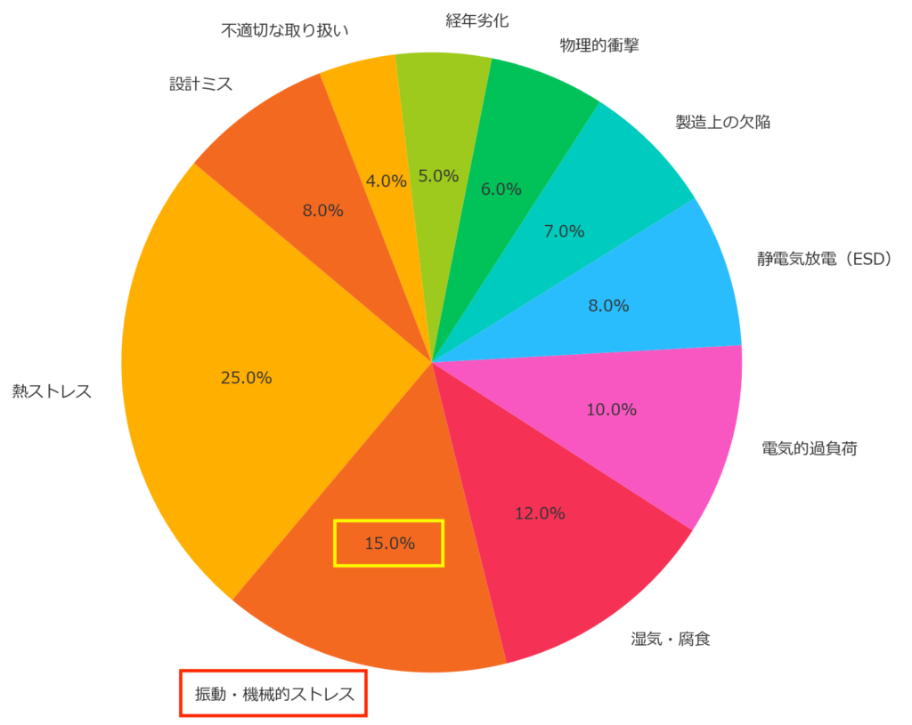 故障原因のグラフ