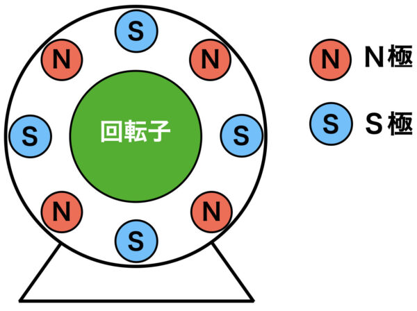 ポールチェンジモーターって何?|仕組みやメリット・デメリットについて解説 | nabeWorks【なべワークス】